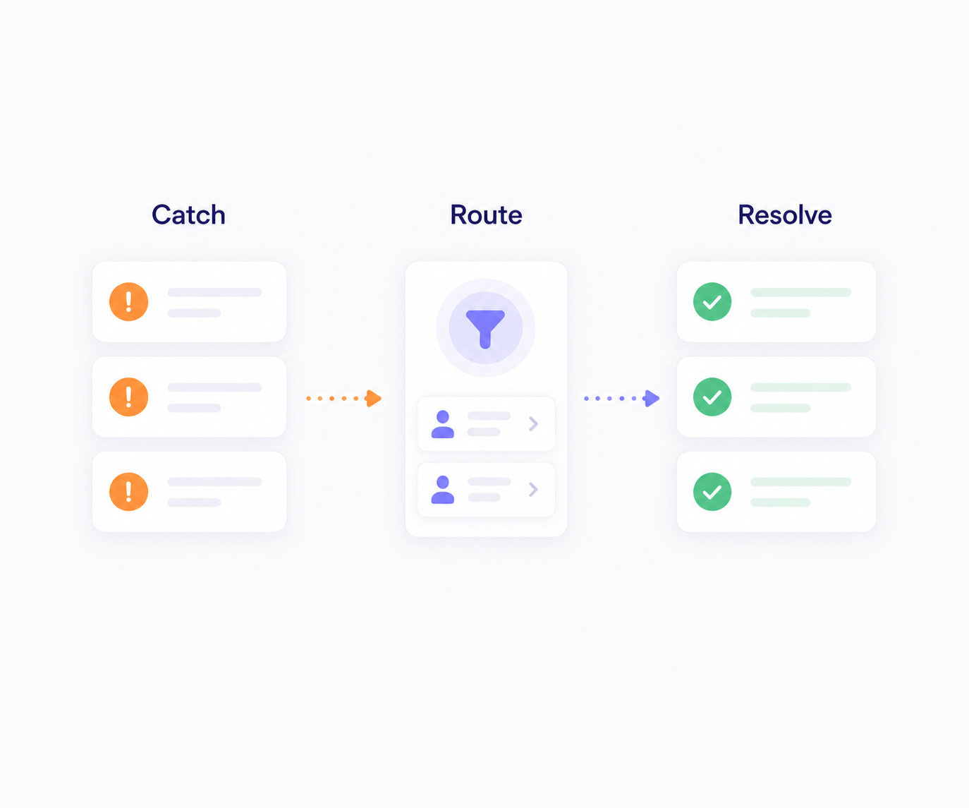 Catch, route and resolve exceptions in a controlled process